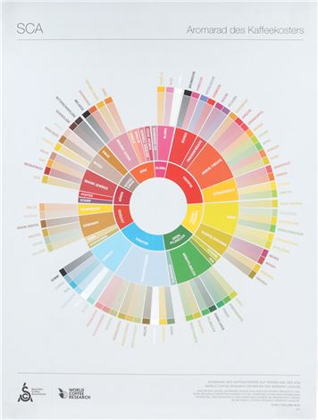 THE COFFEE TASTER'S FLAVOR WHEEL